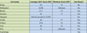 lnat average score 2021
