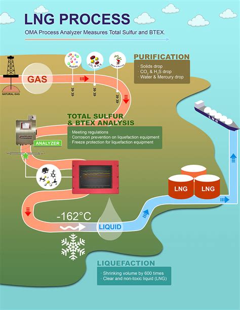 Lng Liquefaction Process Selection Alternative