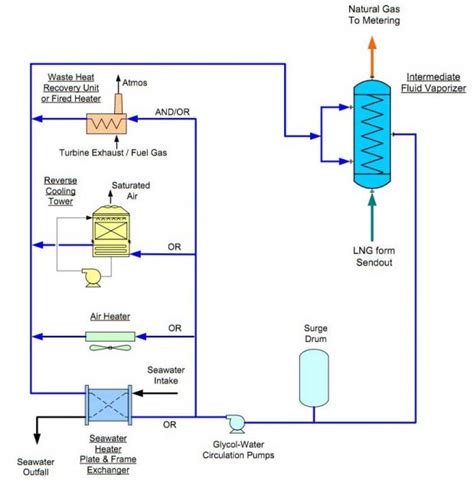 lng vaporizer process