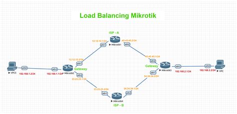 load balancing mikrotik | MikroTik DualWAN PCQ simple queue script example