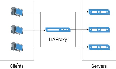 Load Balancing With Haproxy Open Source Technology For Better Scalability Redundancy And Availability In Your It Infrastructure
