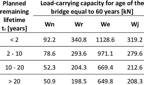 load carrying capacities see table below