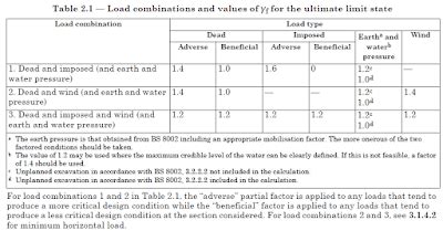 Load Combinations Example Bs 8110