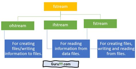 load stream file c