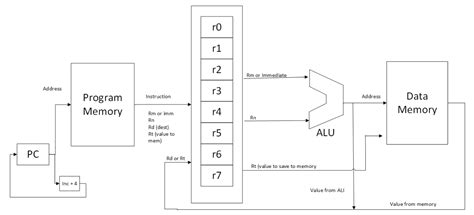 Image related to load-store-architecture