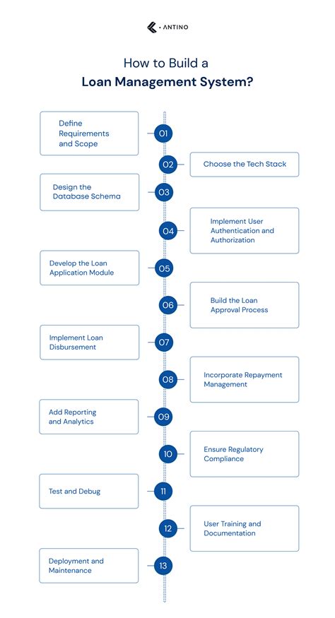 Loan Management System Thesis