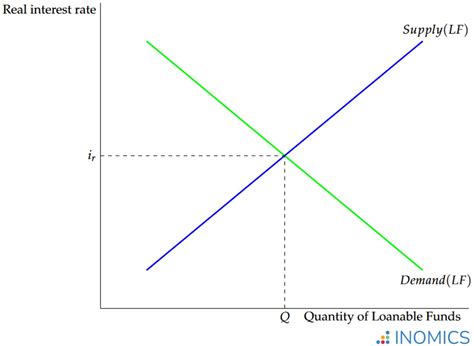 Loanable Funds Graph