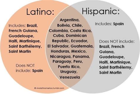 lobomon latino vs hispanic