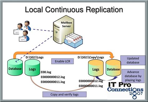 Local Continuous Replication