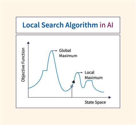 Local Search Algorithm In Artificial Intelligence