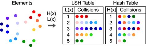 Local Sensitive Hashing Tutorial