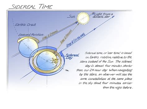 Local Sidereal Time And Right Ascension