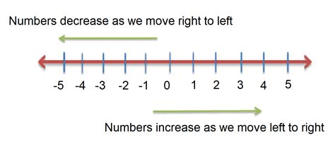 Locating And Ordering Integers On The Number Line Locating Numbers On A Number Line - Locating Numbers On A Number Line