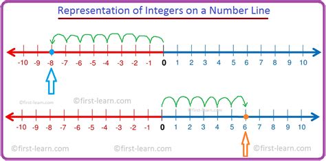 Locating Integers On A Number Line Gr 6 Finding Numbers On A Number Line - Finding Numbers On A Number Line