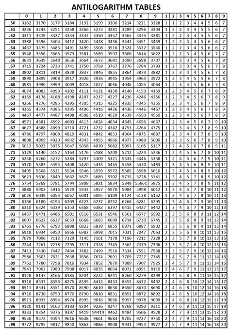 log and antilog tables