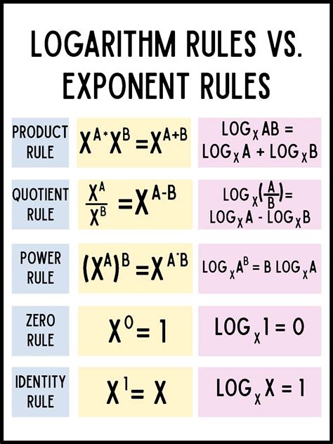 Log And Exponent Rules