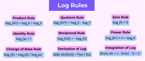 Log Log Rule