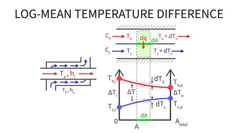 Log Mean Temperature Difference