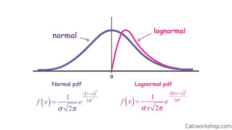 Log Normal Probability Distribution