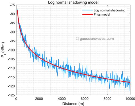 Log Normal Shadowing Matlab Code