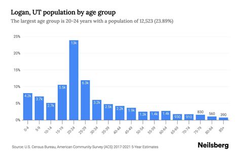 logan utah population