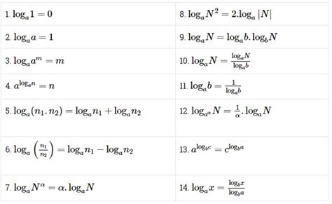 logarit | nh ngha tnh cht v cc cng