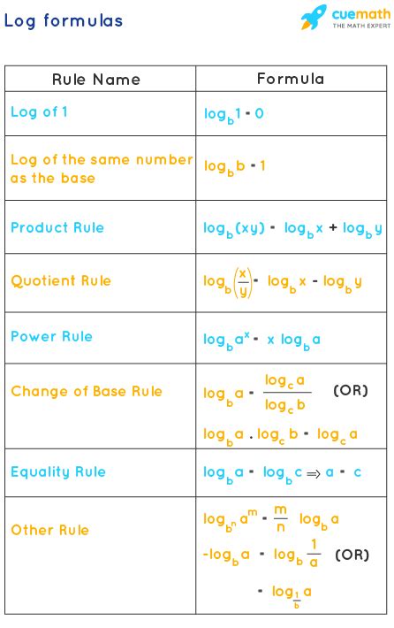 Logarithm Formula Sheet