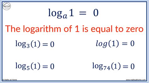 Logarithm Of Zero