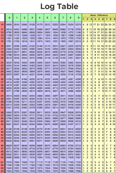 Logarithm Table
