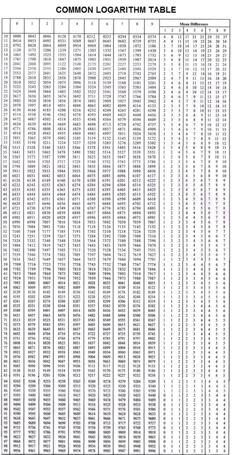 Logarithm Table Pdf