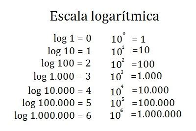 logaritmo de 1000 sin base