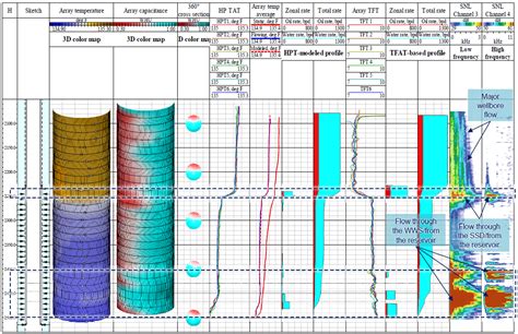 Logging Interpretation