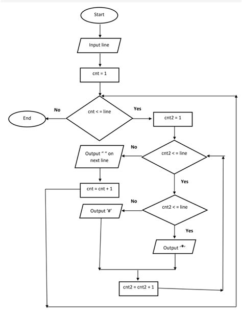 logic Flowchart convert into java program input methodology Stack