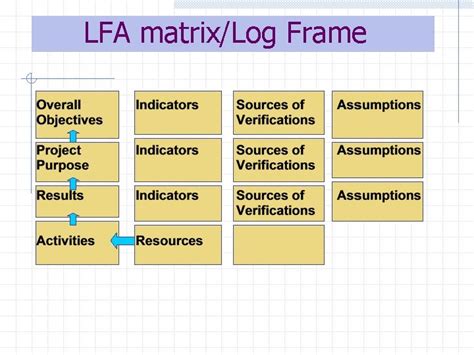 Logical Framework Approach Lfa Matrix Guide