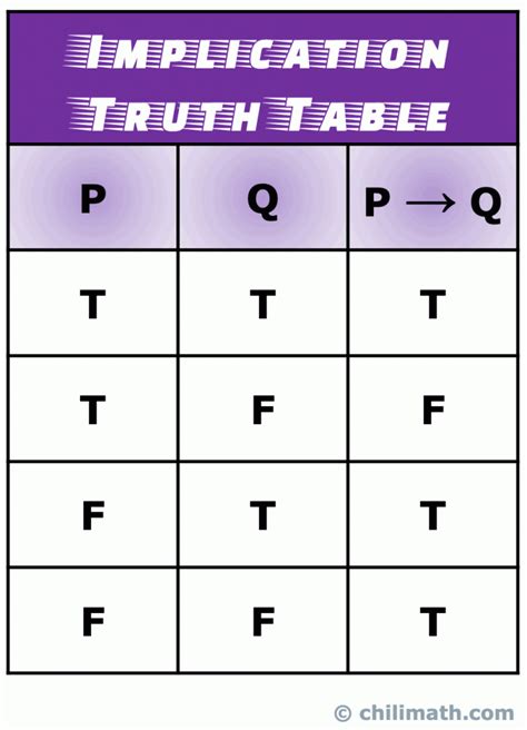 Logical Implication Truth Table