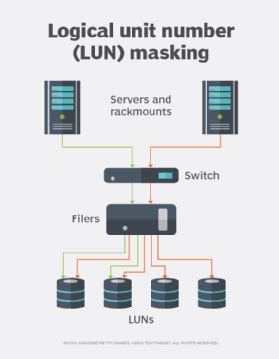 Logical Unit Number