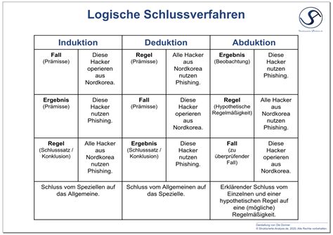 logische analyse