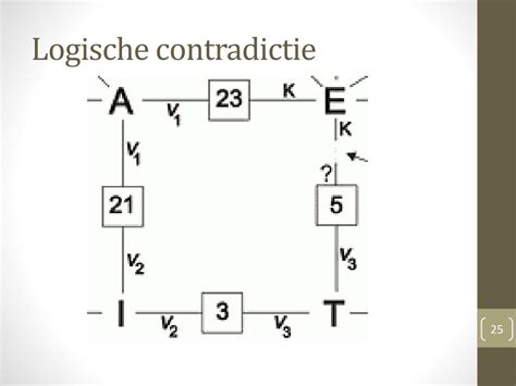 logische contradictie