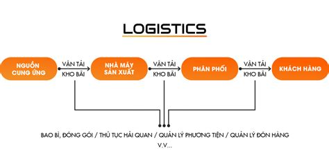 logistic là gì | Logistics l g Hc ngnh ny ra