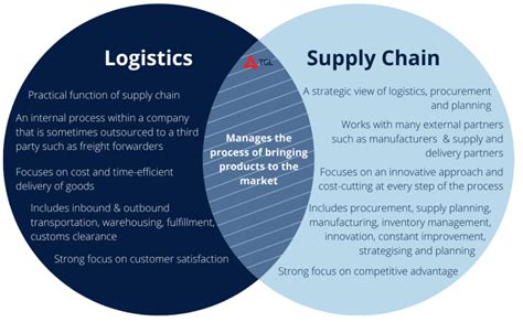 logistics and supply chain Management - Pinterest