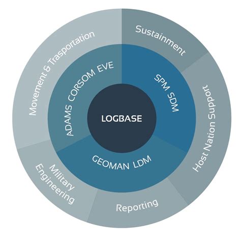 Download Logistics Functional Services Logfas 