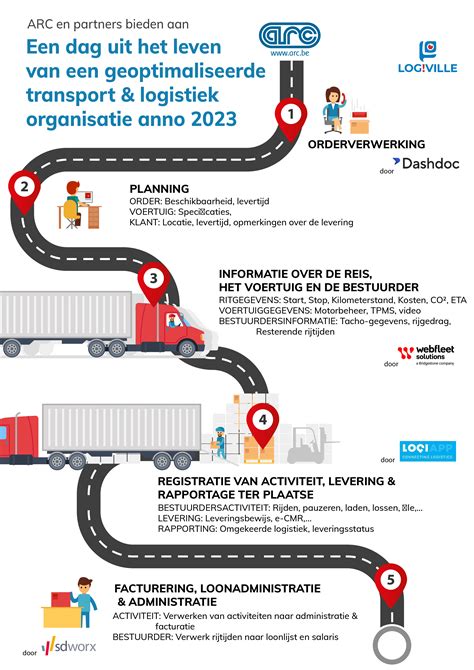 logistieke basisvorm