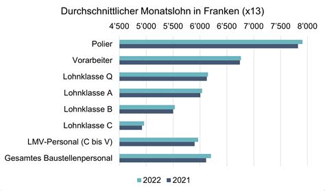 lohn bauingenieur eth schweiz