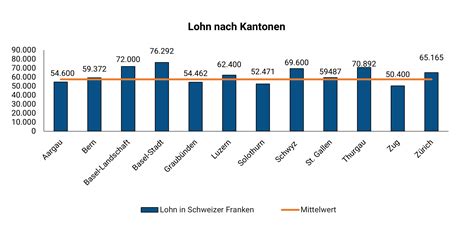 lohn im verkauf schweiz