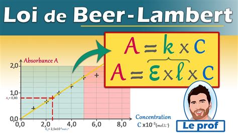 Loi De Beer Lambert