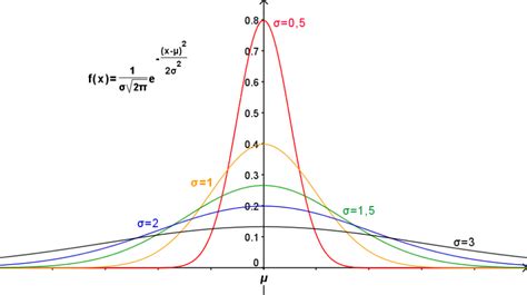Loi De Gauss