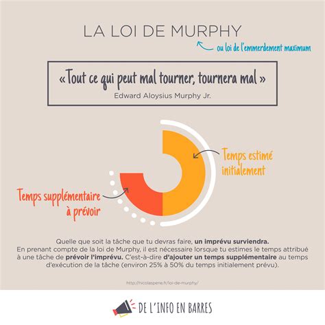 Loi De Murphy