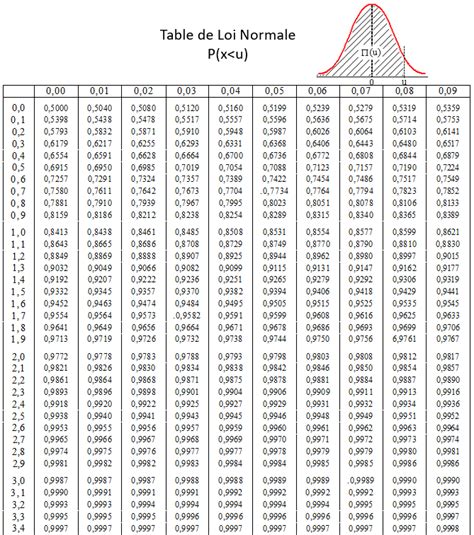Loi Normale Table