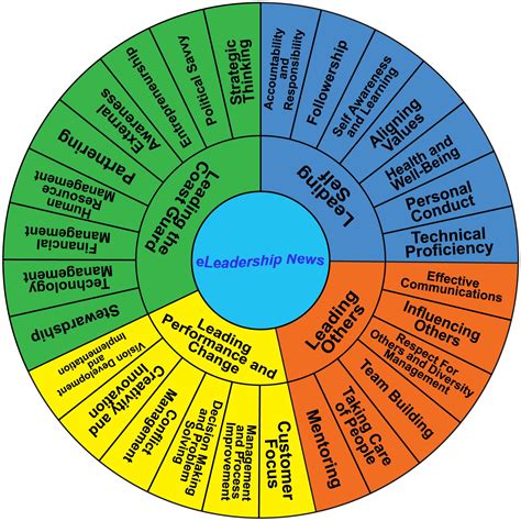 Lominger Competency