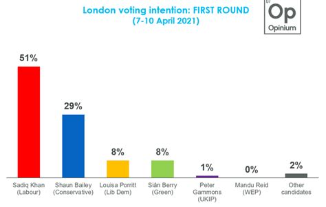 london mayor candidates polls